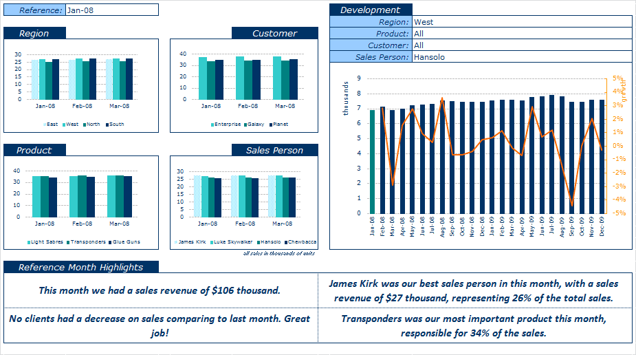 Dashboard in an Excel Spreadsheet